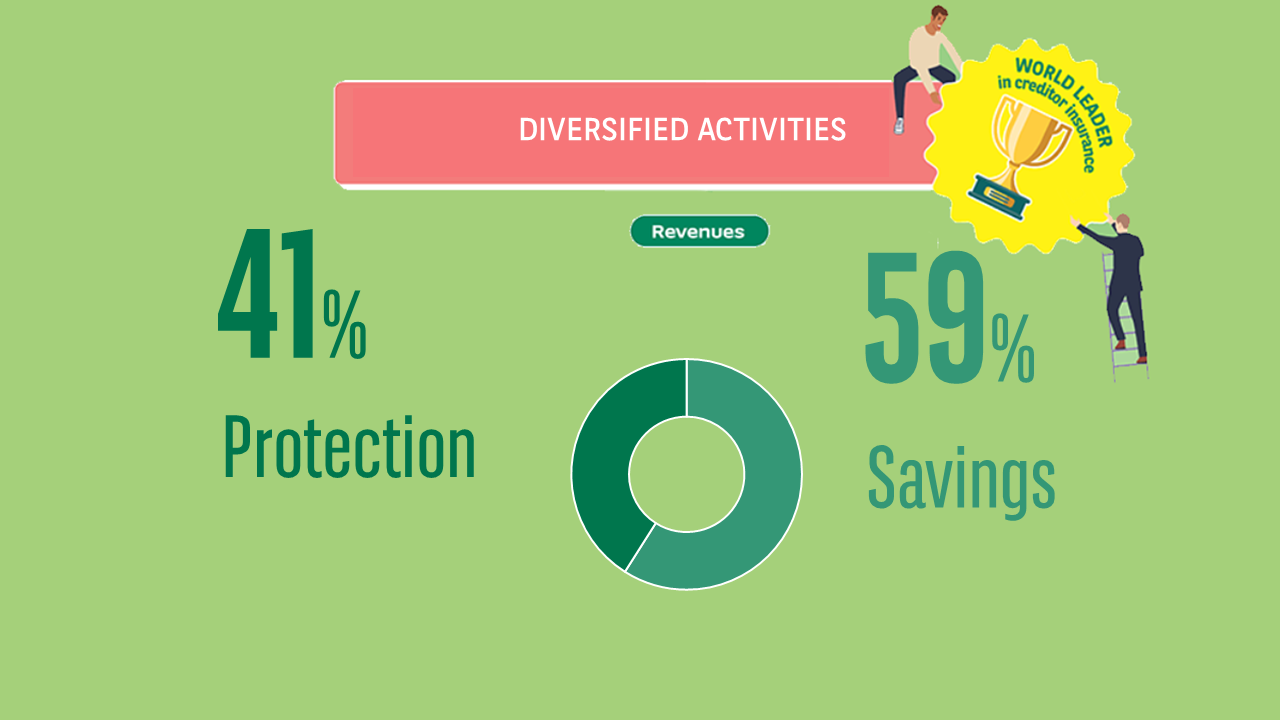 Leader worldwide in creditor insurance. Diversified activites and distribution. 51% savings and 49% protection 