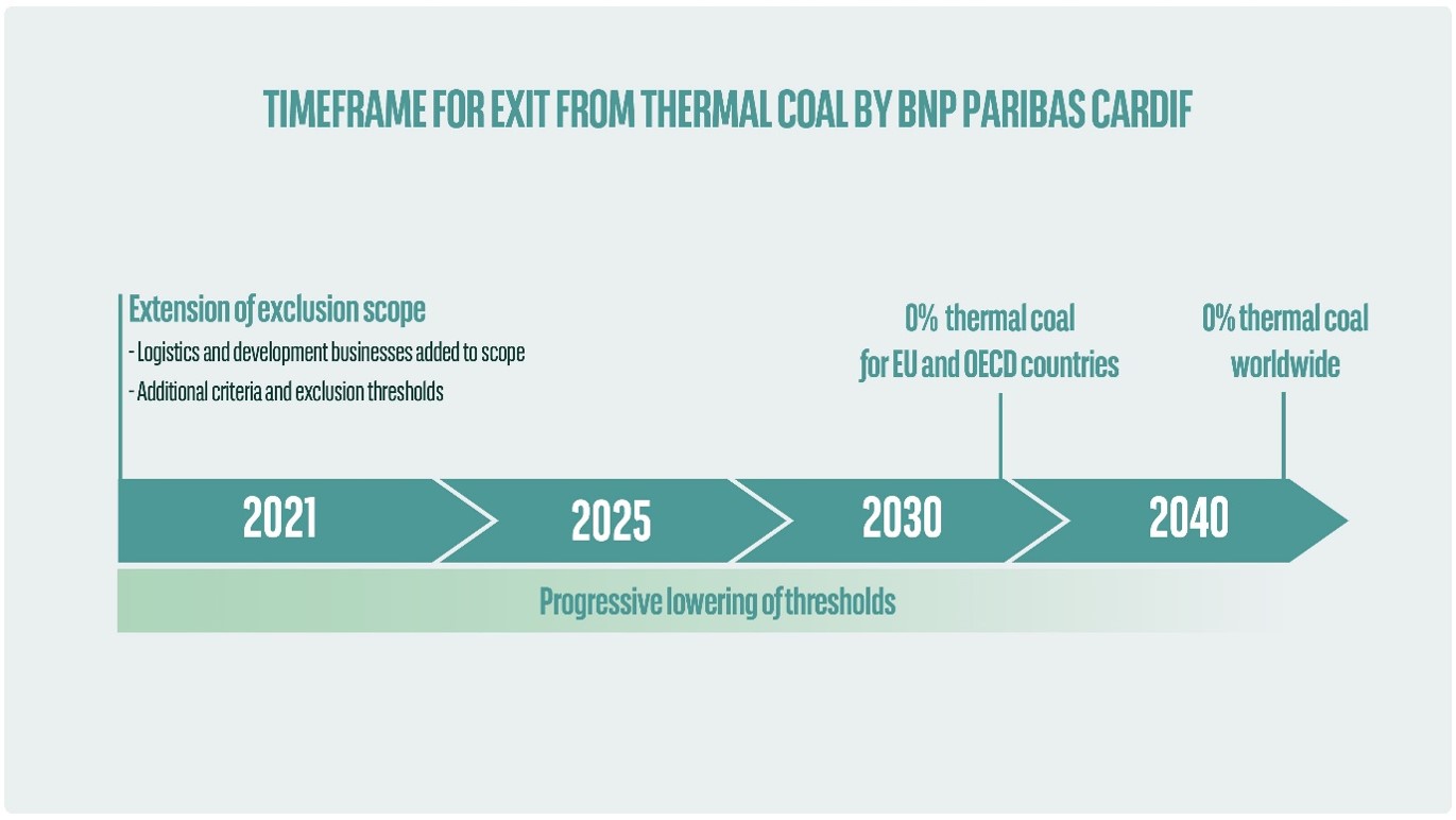 Net-Zero Asset Owner Alliance: BNP Paribas Cardif Announces New ...