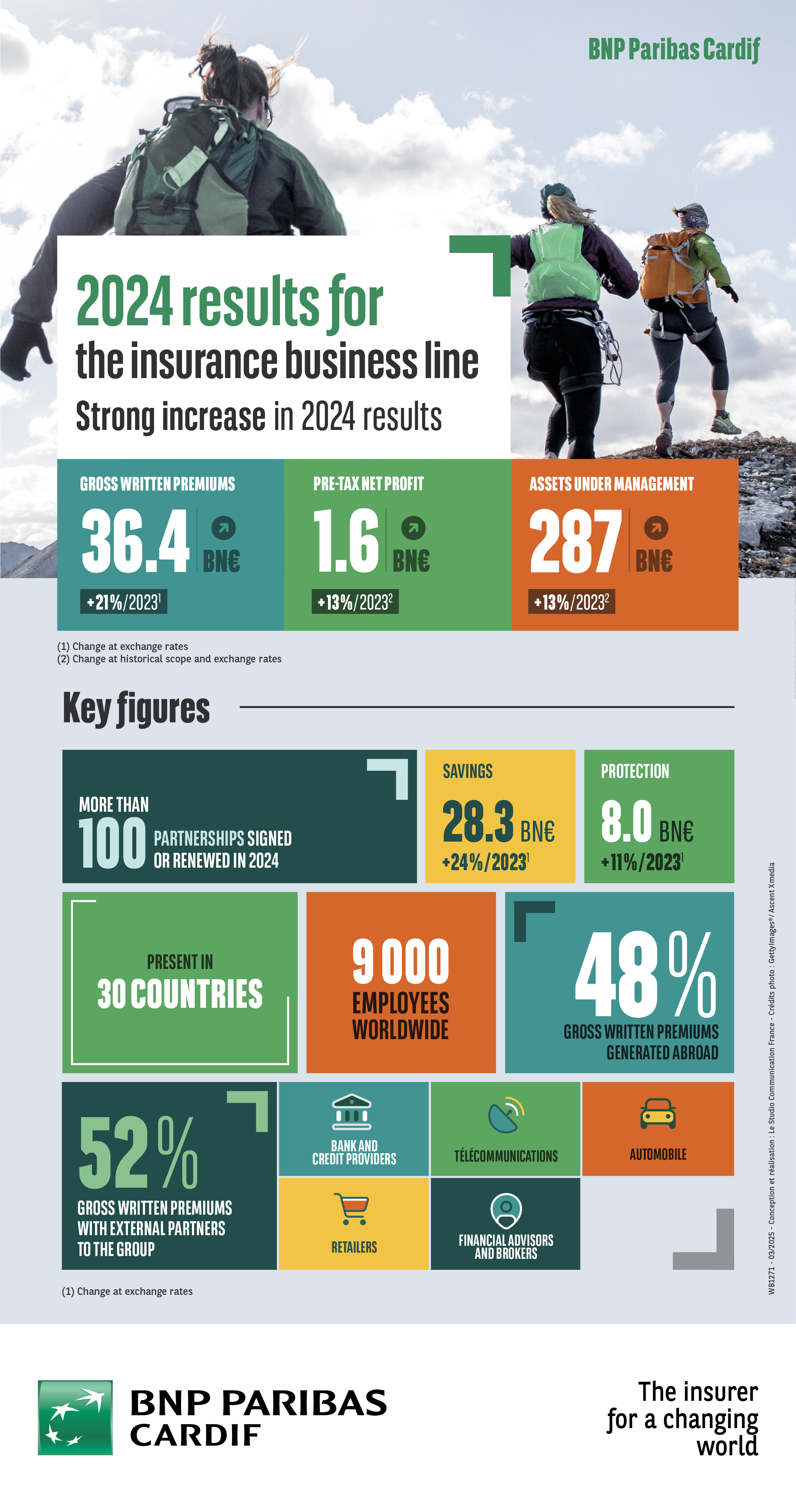 Key figures 2022